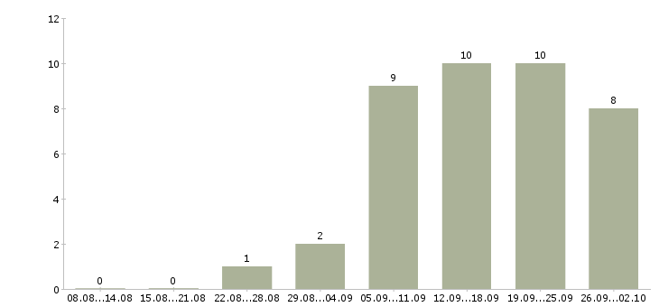 Работа работаем дома в интернете в Энгельсе - Число вакансий в Энгельсе по специальности работаем дома в интернете за 2 месяца