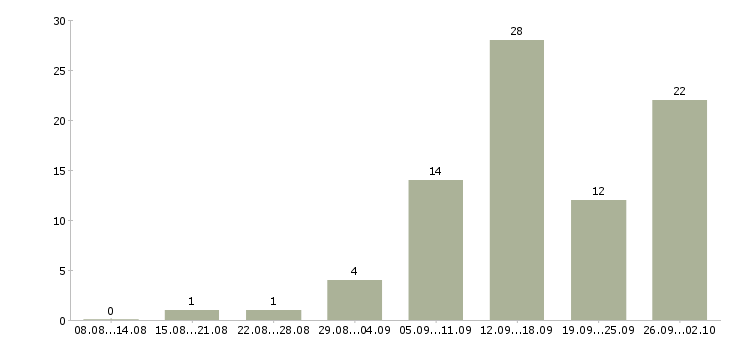 Работа в удобное время в Ярославле - Число вакансий в Ярославле по специальности в удобное время за 2 месяца