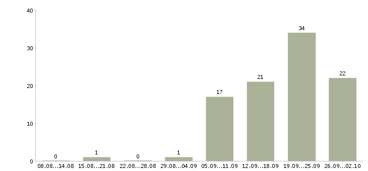 Работа инженер по документации в Ярославле - Число вакансий в Ярославле по специальности инженер по документации за 2 месяца