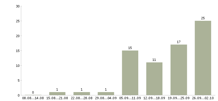 Работа интернет работодатель в Ярославле - Число вакансий в Ярославле по специальности интернет работодатель за 2 месяца