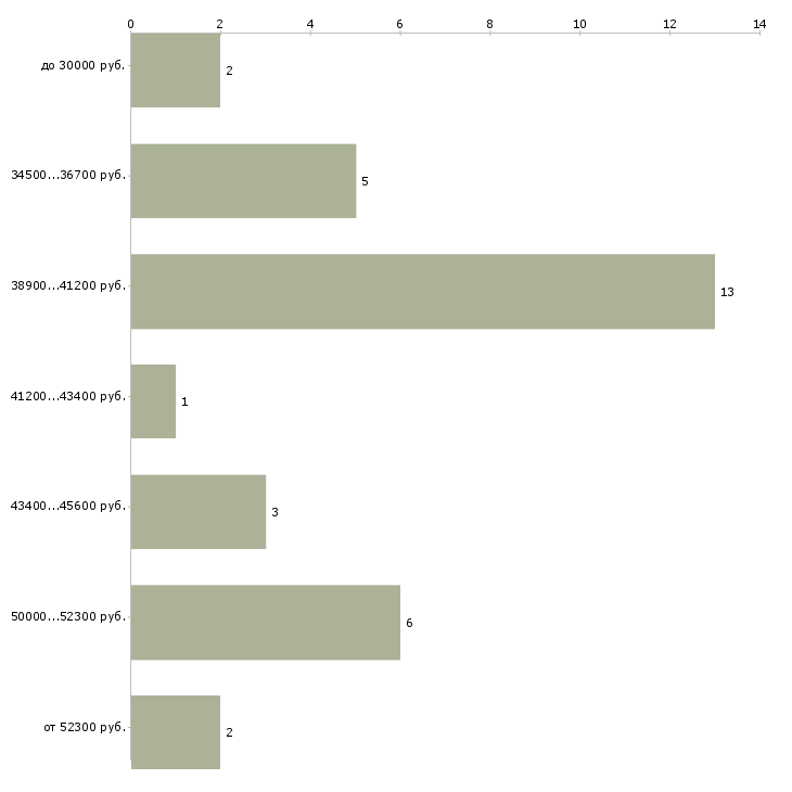 Найти работу мебельщик в Москве - График распределения вакансий «мебельщик» по зарплате