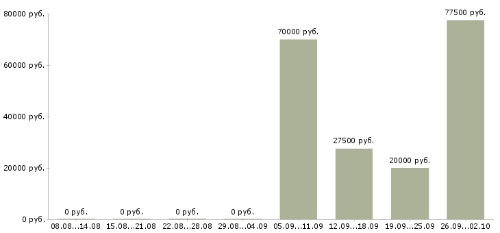 Вакансии агент по продажам в Екатеринбурге - Медиана зарплат агент по продажам в Екатеринбурге за 2 месяца