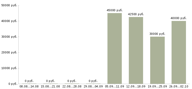 Вакансии агент по работе с клиентами Башкортостан - Медиана зарплат агент по работе с клиентами Башкортостан за 2 месяца