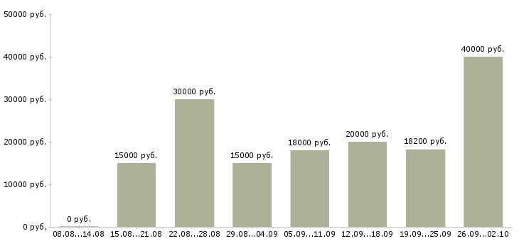 Вакансии администратор на дому Нижний новгород - Медиана зарплат администратор на дому Нижний новгород за 2 месяца