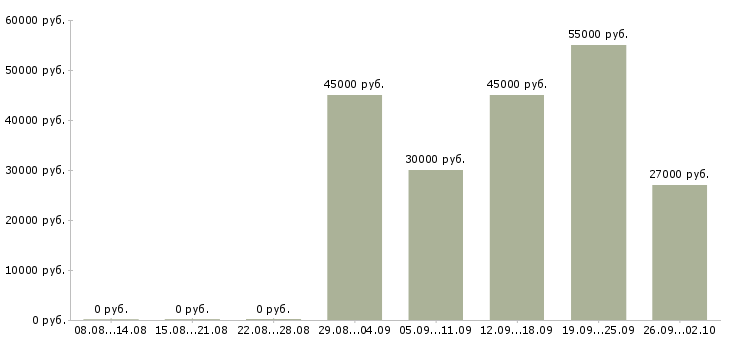 Вакансии бригада дорожных рабочих в Москве - Медиана зарплат бригада дорожных рабочих в Москве за 2 месяца