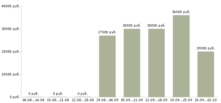 Вакансии бухгалтер по учету заработной платы Ростов-на-дону - Медиана зарплат бухгалтер по учету заработной платы Ростов-на-дону за 2 месяца