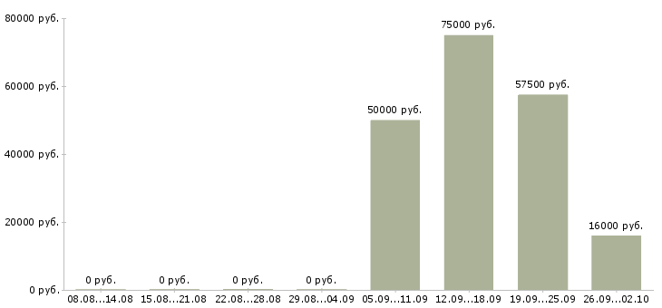 Вакансии водитель перевозки в Красноярске - Медиана зарплат водитель перевозки в Красноярске за 2 месяца