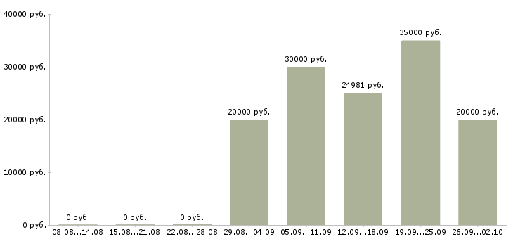 Вакансии врач в Рязани - Медиана зарплат врач в Рязани за 2 месяца