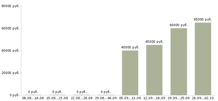 Вакансии главный специалист по маркетингу в Москве - Медиана зарплат главный специалист по маркетингу в Москве за 2 месяца