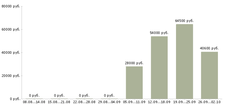 Вакансии грузчик 7 0 в Иваново - Медиана зарплат грузчик 7 0 в Иваново за 2 месяца