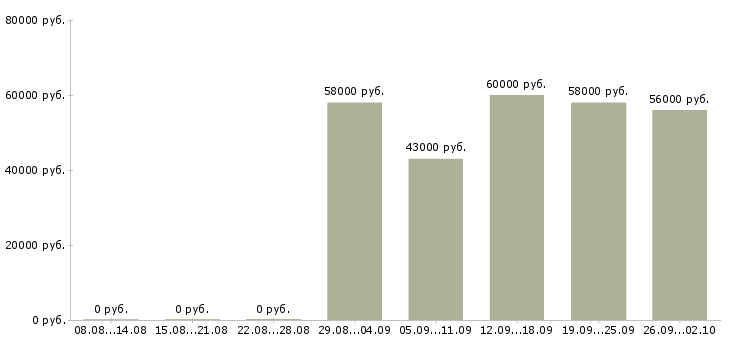 Вакансии грузчик 7 0 в Твери - Медиана зарплат грузчик 7 0 в Твери за 2 месяца
