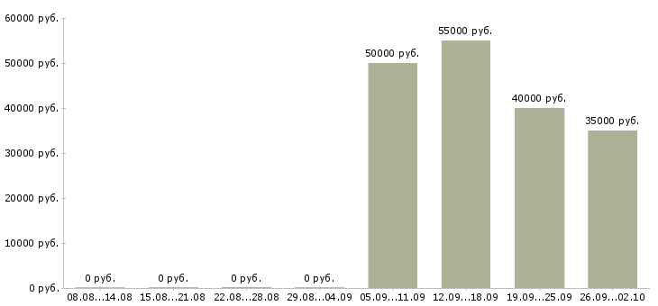 Вакансии грузчик на вахту с проживанием в Оренбурге - Медиана зарплат грузчик на вахту с проживанием в Оренбурге за 2 месяца