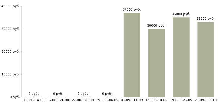 Вакансии грузчик с бесплатным проживанием в Саратове - Медиана зарплат грузчик с бесплатным проживанием в Саратове за 2 месяца