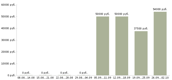 Вакансии грузчики вахта с проживанием в Оренбурге - Медиана зарплат грузчики вахта с проживанием в Оренбурге за 2 месяца