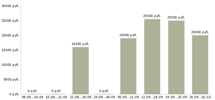 Вакансии детский сад Татарстан - Медиана зарплат детский сад Татарстан за 2 месяца