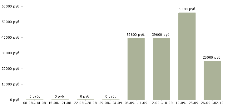Вакансии директор по корпоративным продажам в Уфе - Медиана зарплат директор по корпоративным продажам в Уфе за 2 месяца