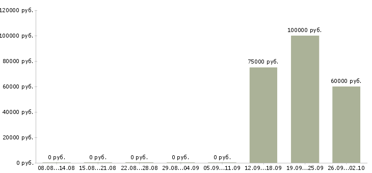 Вакансии директор регионального подразделения в Москве - Медиана зарплат директор регионального подразделения в Москве за 2 месяца