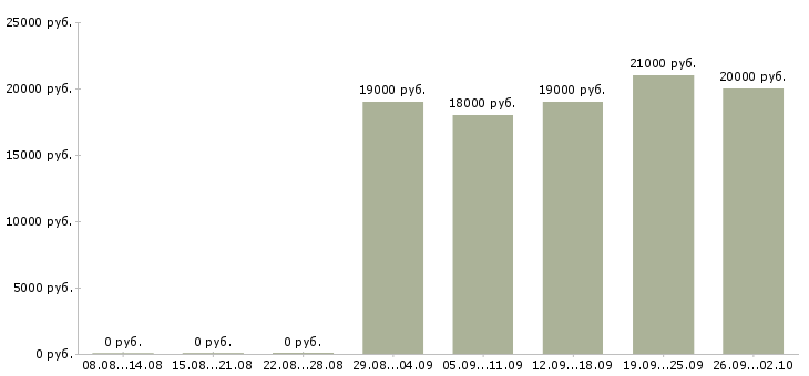 Вакансии диспетчер Удмуртия - Медиана зарплат диспетчер Удмуртия за 2 месяца