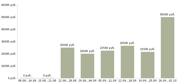 Вакансии дому для всех в Астрахани - Медиана зарплат дому для всех в Астрахани за 2 месяца