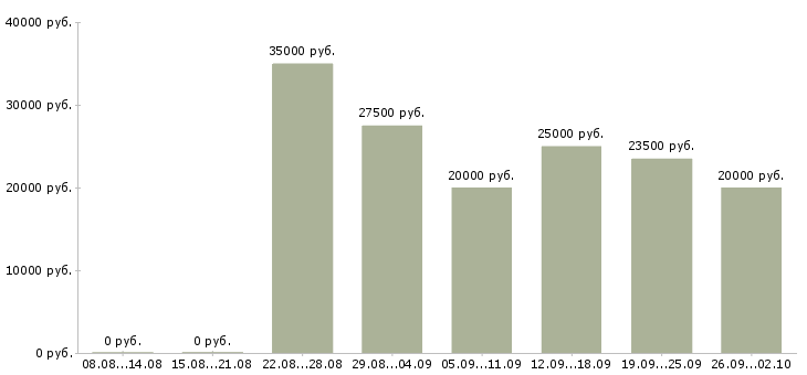 Вакансии дополнительный заработок в сети в Москве - Медиана зарплат дополнительный заработок в сети в Москве за 2 месяца