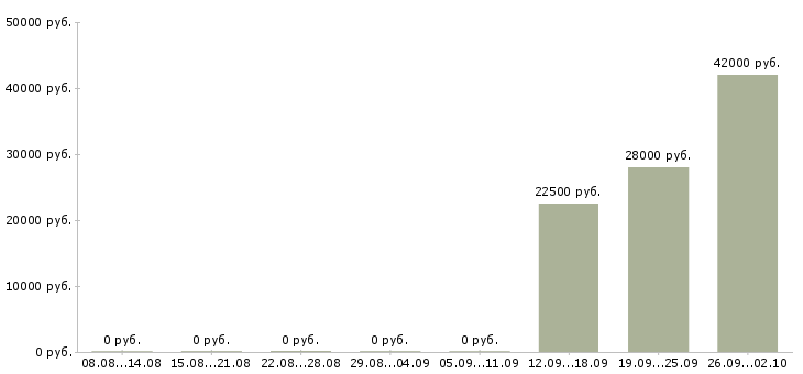 Вакансии дополнительный набор сотрудников Башкортостан - Медиана зарплат дополнительный набор сотрудников Башкортостан за 2 месяца