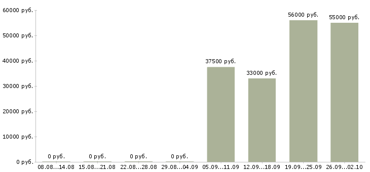 Вакансии кассир на работу с проживанием Нижний новгород - Медиана зарплат кассир на работу с проживанием Нижний новгород за 2 месяца