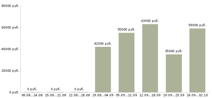 Вакансии комплектовщик вахта в Архангельске - Медиана зарплат комплектовщик вахта в Архангельске за 2 месяца