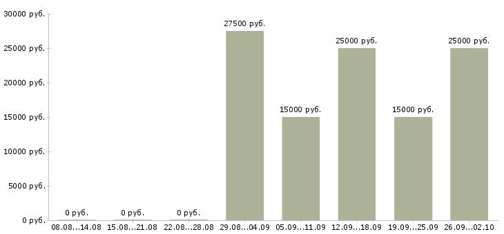 Вакансии консультант 1с Ростов-на-дону - Медиана зарплат консультант 1с Ростов-на-дону за 2 месяца