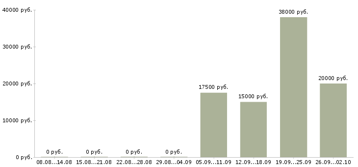Вакансии консультант по работе с документами Башкортостан - Медиана зарплат консультант по работе с документами Башкортостан за 2 месяца