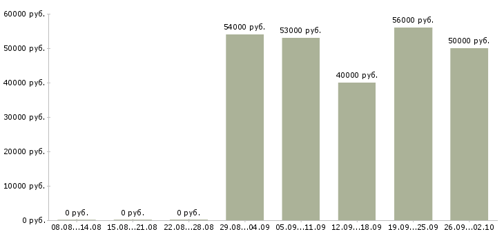 Вакансии мебельщик в Москве - Медиана зарплат мебельщик в Москве за 2 месяца