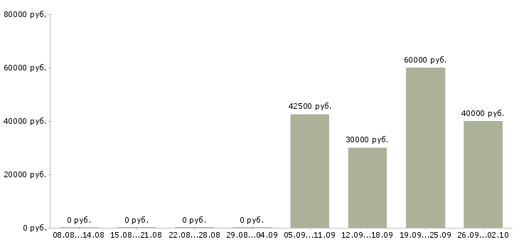 Вакансии менеджер в западный офис Санкт-петербург - Медиана зарплат менеджер в западный офис Санкт-петербург за 2 месяца