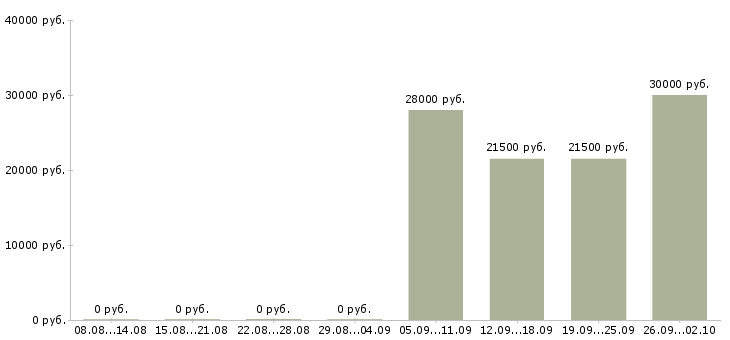 Вакансии менеджер для работы через интернет в Екатеринбурге - Медиана зарплат менеджер для работы через интернет в Екатеринбурге за 2 месяца