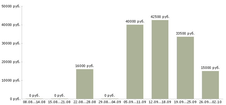 Вакансии менеджер офис на дому Нижний новгород - Медиана зарплат менеджер офис на дому Нижний новгород за 2 месяца