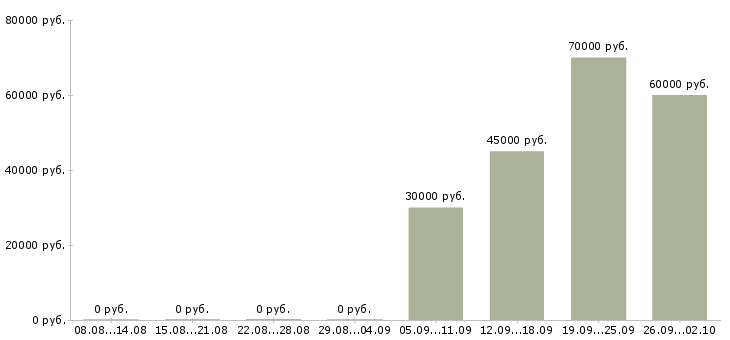 Вакансии менеджер по ведению презентаций в Воронеже - Медиана зарплат менеджер по ведению презентаций в Воронеже за 2 месяца