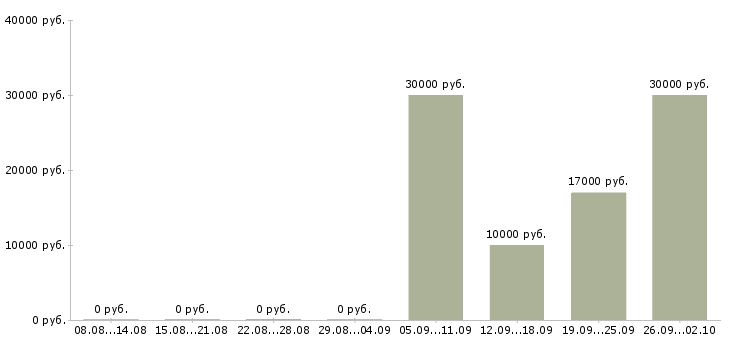 Вакансии менеджер по контролю дебиторской задолженности в Барнауле - Медиана зарплат менеджер по контролю дебиторской задолженности в Барнауле за 2 месяца