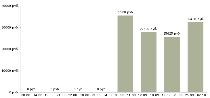 Вакансии менеджер по организации обучения в Новокузнецке - Медиана зарплат менеджер по организации обучения в Новокузнецке за 2 месяца