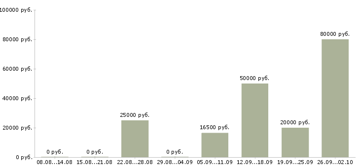 Вакансии менеджер по оформлению заявок в Екатеринбурге - Медиана зарплат менеджер по оформлению заявок в Екатеринбурге за 2 месяца