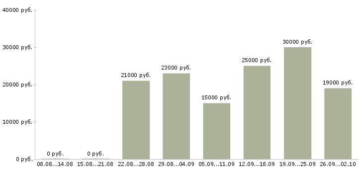 Вакансии менеджер по поиску новых клиентов в Ставрополе - Медиана зарплат менеджер по поиску новых клиентов в Ставрополе за 2 месяца