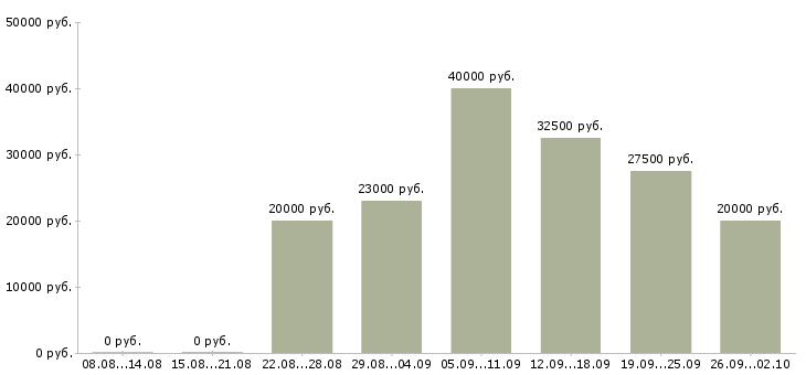 Вакансии менеджер по продажам заключению договоров в Ставрополе - Медиана зарплат менеджер по продажам заключению договоров в Ставрополе за 2 месяца