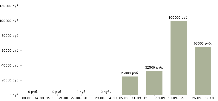 Вакансии менеджер по продажам крупному бизнесу Татарстан - Медиана зарплат менеджер по продажам крупному бизнесу Татарстан за 2 месяца