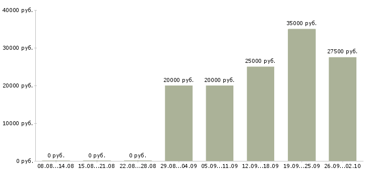 Вакансии менеджер по продажам менеджер проектов в Барнауле - Медиана зарплат менеджер по продажам менеджер проектов в Барнауле за 2 месяца