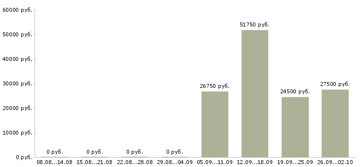 Вакансии менеджер по продажам центр в Рязани - Медиана зарплат менеджер по продажам центр в Рязани за 2 месяца