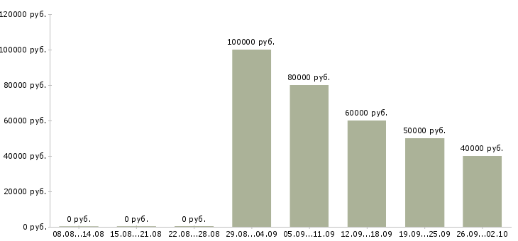 Вакансии менеджер по продаже легковых автомобилей в Москве - Медиана зарплат менеджер по продаже легковых автомобилей в Москве за 2 месяца
