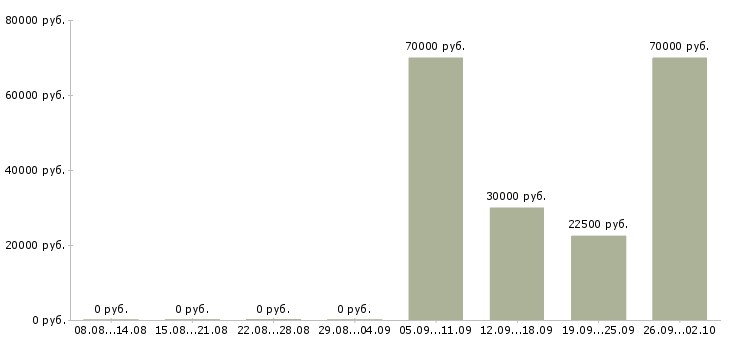 Вакансии менеджер по работе постоянными клиентами в Саратове - Медиана зарплат менеджер по работе постоянными клиентами в Саратове за 2 месяца