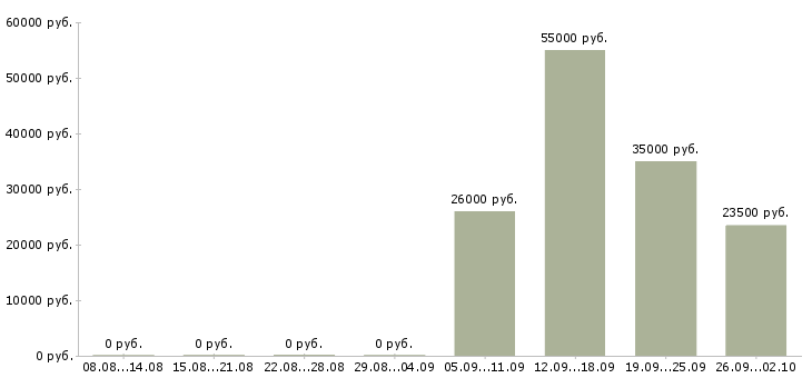 Вакансии менеджер по развитию корпоративного бизнеса в Иркутске - Медиана зарплат менеджер по развитию корпоративного бизнеса в Иркутске за 2 месяца