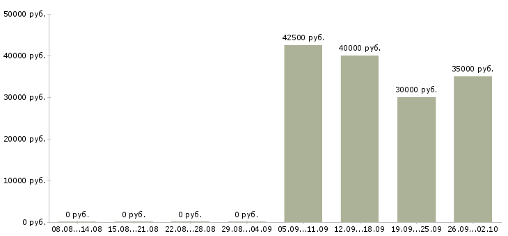 Вакансии менеджер по развитию фирменной сети в Москве - Медиана зарплат менеджер по развитию фирменной сети в Москве за 2 месяца