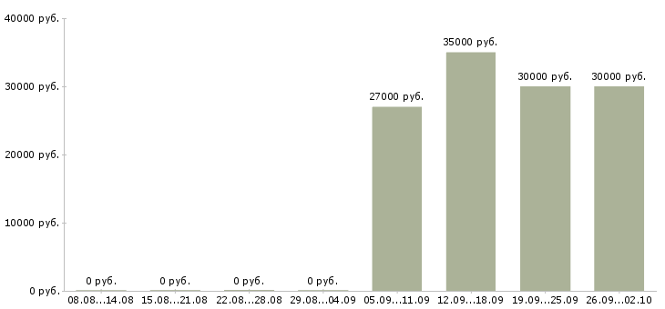 Вакансии менеджер продаж корпоративным клиентам в Оренбурге - Медиана зарплат менеджер продаж корпоративным клиентам в Оренбурге за 2 месяца