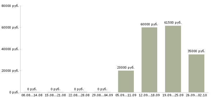 Вакансии менеджер сетевого маркетинга в Москве - Медиана зарплат менеджер сетевого маркетинга в Москве за 2 месяца