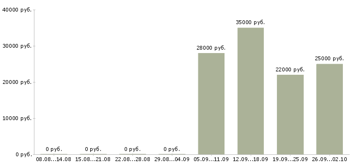 Вакансии менеджер телефонных звонков в Белгороде - Медиана зарплат менеджер телефонных звонков в Белгороде за 2 месяца