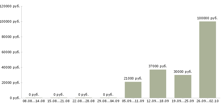 Вакансии молодые сотрудники без опыта Санкт-петербург - Медиана зарплат молодые сотрудники без опыта Санкт-петербург за 2 месяца